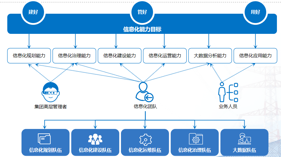 數字化轉型中的信息化數據規劃、技術規劃與計算機系統集成