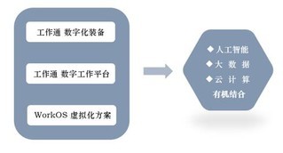 云狐“工作易”全新升級(jí)為“工作通” 開(kāi)啟云計(jì)算裝備技術(shù)服務(wù)新篇章